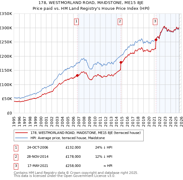 178, WESTMORLAND ROAD, MAIDSTONE, ME15 8JE: Price paid vs HM Land Registry's House Price Index