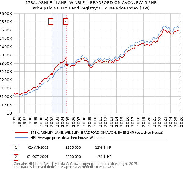 178A, ASHLEY LANE, WINSLEY, BRADFORD-ON-AVON, BA15 2HR: Price paid vs HM Land Registry's House Price Index