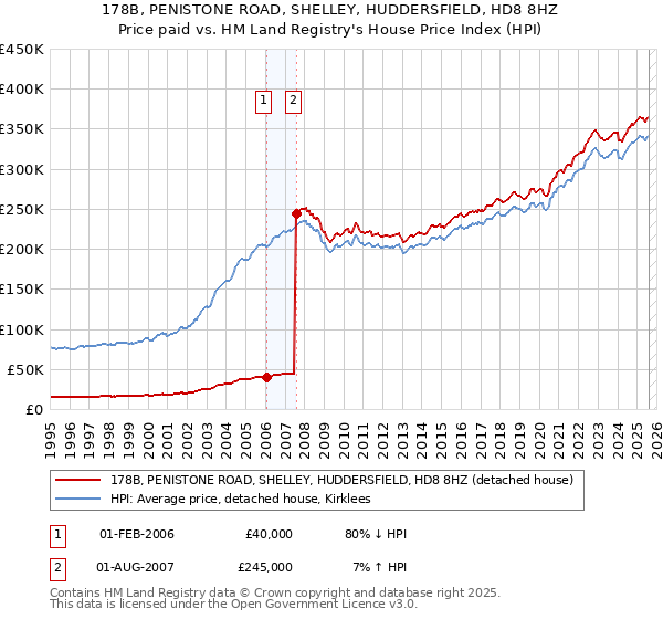 178B, PENISTONE ROAD, SHELLEY, HUDDERSFIELD, HD8 8HZ: Price paid vs HM Land Registry's House Price Index