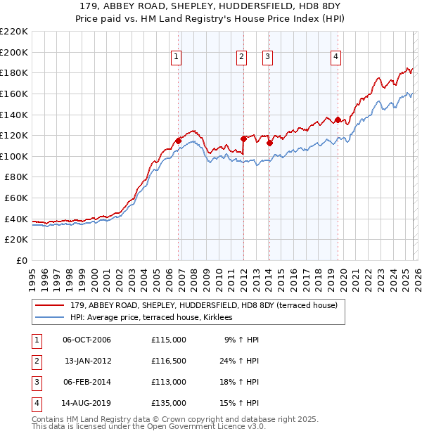 179, ABBEY ROAD, SHEPLEY, HUDDERSFIELD, HD8 8DY: Price paid vs HM Land Registry's House Price Index