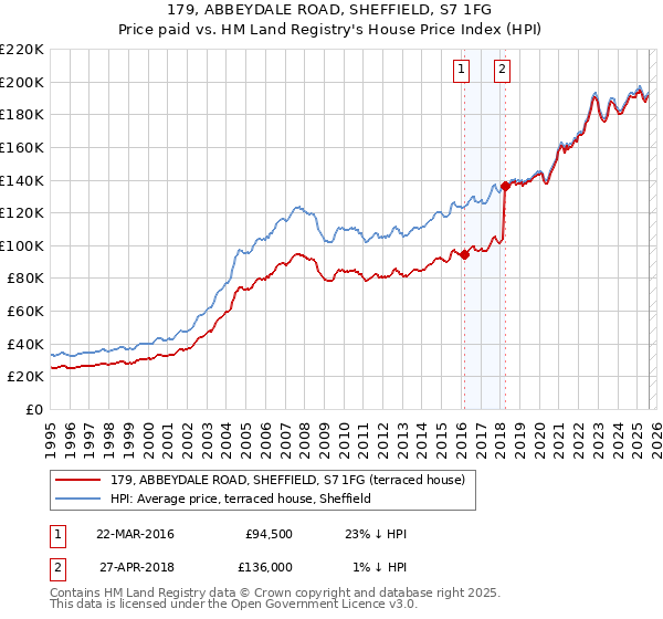 179, ABBEYDALE ROAD, SHEFFIELD, S7 1FG: Price paid vs HM Land Registry's House Price Index