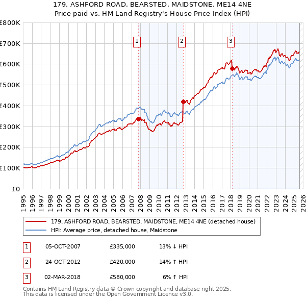 179, ASHFORD ROAD, BEARSTED, MAIDSTONE, ME14 4NE: Price paid vs HM Land Registry's House Price Index