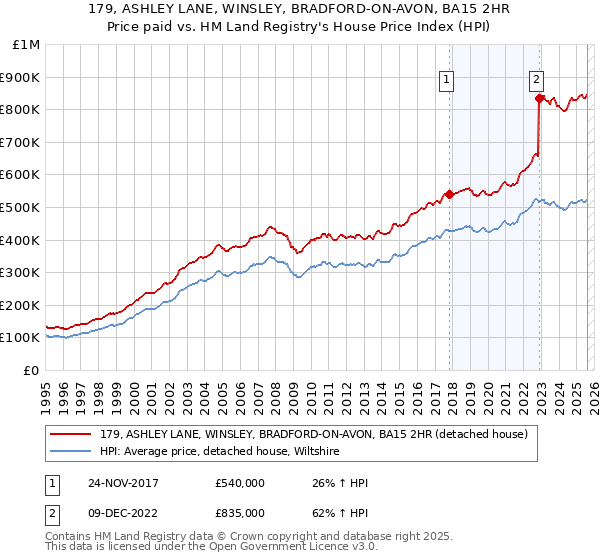179, ASHLEY LANE, WINSLEY, BRADFORD-ON-AVON, BA15 2HR: Price paid vs HM Land Registry's House Price Index