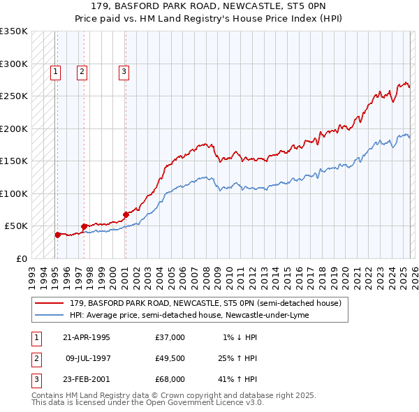 179, BASFORD PARK ROAD, NEWCASTLE, ST5 0PN: Price paid vs HM Land Registry's House Price Index