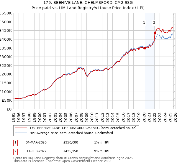 179, BEEHIVE LANE, CHELMSFORD, CM2 9SG: Price paid vs HM Land Registry's House Price Index