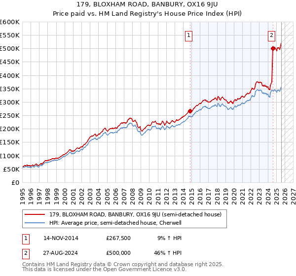 179, BLOXHAM ROAD, BANBURY, OX16 9JU: Price paid vs HM Land Registry's House Price Index