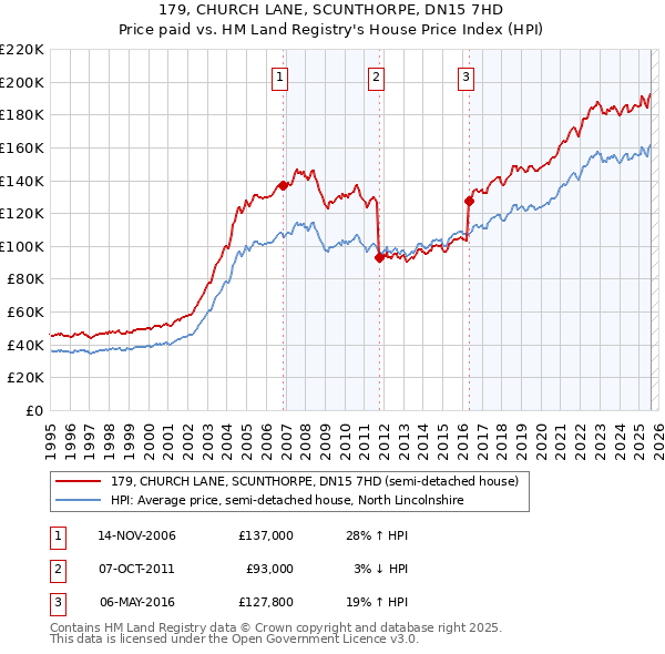 179, CHURCH LANE, SCUNTHORPE, DN15 7HD: Price paid vs HM Land Registry's House Price Index