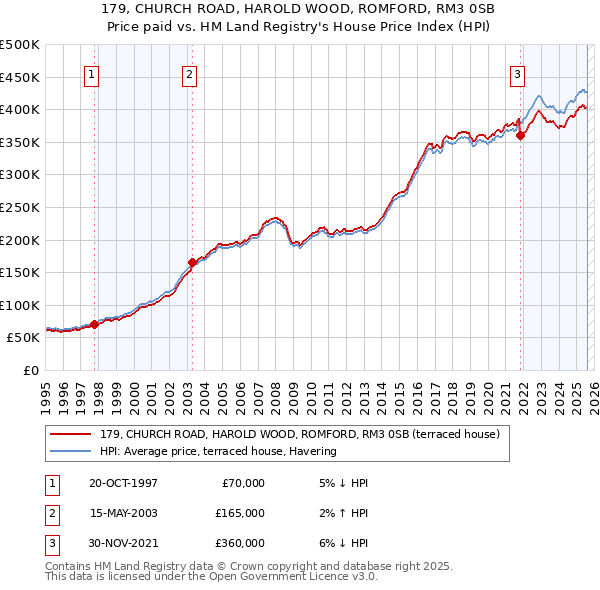 179, CHURCH ROAD, HAROLD WOOD, ROMFORD, RM3 0SB: Price paid vs HM Land Registry's House Price Index