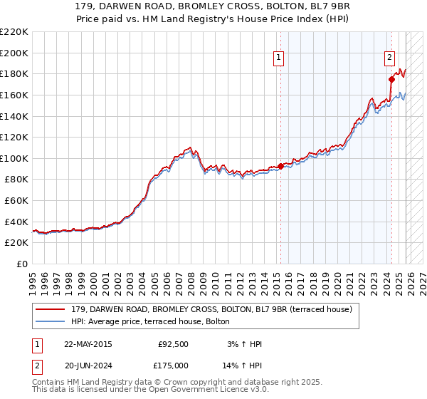 179, DARWEN ROAD, BROMLEY CROSS, BOLTON, BL7 9BR: Price paid vs HM Land Registry's House Price Index