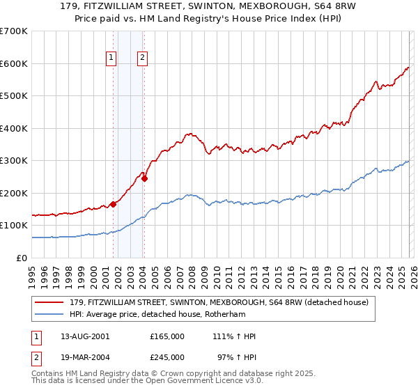 179, FITZWILLIAM STREET, SWINTON, MEXBOROUGH, S64 8RW: Price paid vs HM Land Registry's House Price Index