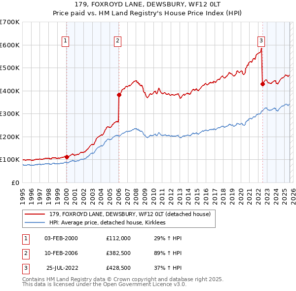 179, FOXROYD LANE, DEWSBURY, WF12 0LT: Price paid vs HM Land Registry's House Price Index