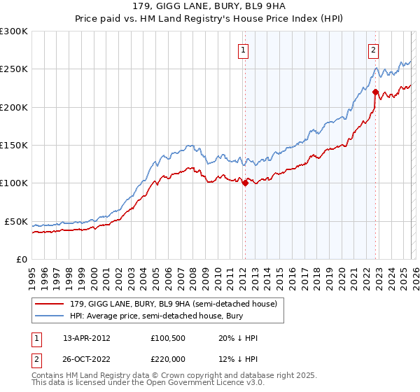 179, GIGG LANE, BURY, BL9 9HA: Price paid vs HM Land Registry's House Price Index