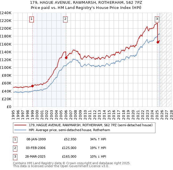 179, HAGUE AVENUE, RAWMARSH, ROTHERHAM, S62 7PZ: Price paid vs HM Land Registry's House Price Index