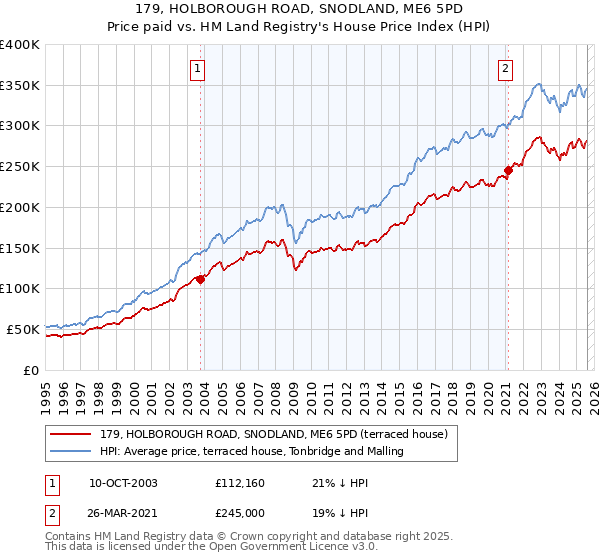 179, HOLBOROUGH ROAD, SNODLAND, ME6 5PD: Price paid vs HM Land Registry's House Price Index