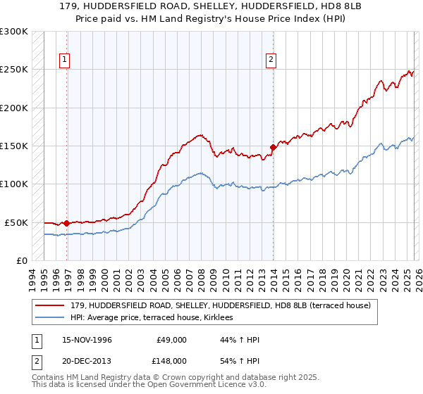 179, HUDDERSFIELD ROAD, SHELLEY, HUDDERSFIELD, HD8 8LB: Price paid vs HM Land Registry's House Price Index