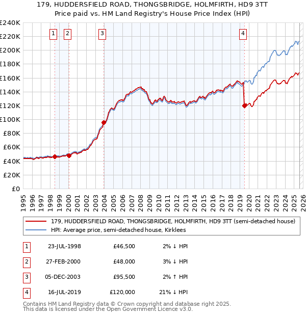 179, HUDDERSFIELD ROAD, THONGSBRIDGE, HOLMFIRTH, HD9 3TT: Price paid vs HM Land Registry's House Price Index