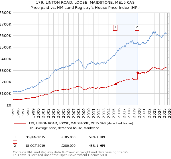 179, LINTON ROAD, LOOSE, MAIDSTONE, ME15 0AS: Price paid vs HM Land Registry's House Price Index