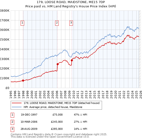 179, LOOSE ROAD, MAIDSTONE, ME15 7DP: Price paid vs HM Land Registry's House Price Index