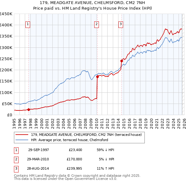 179, MEADGATE AVENUE, CHELMSFORD, CM2 7NH: Price paid vs HM Land Registry's House Price Index