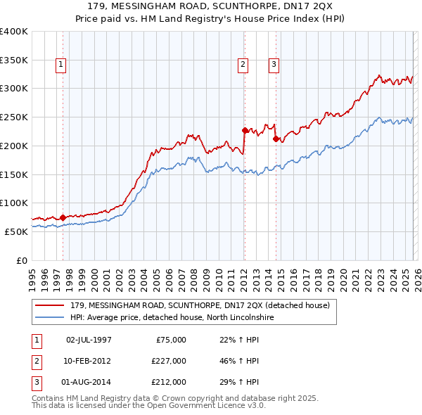 179, MESSINGHAM ROAD, SCUNTHORPE, DN17 2QX: Price paid vs HM Land Registry's House Price Index