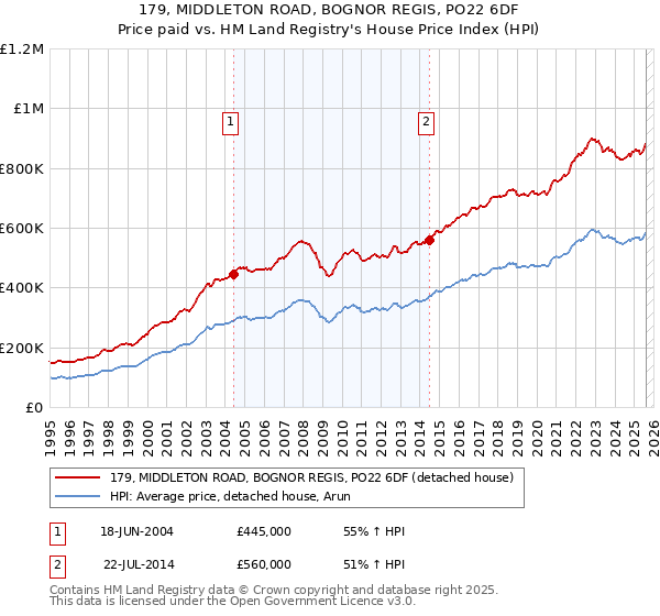 179, MIDDLETON ROAD, BOGNOR REGIS, PO22 6DF: Price paid vs HM Land Registry's House Price Index