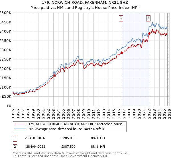 179, NORWICH ROAD, FAKENHAM, NR21 8HZ: Price paid vs HM Land Registry's House Price Index