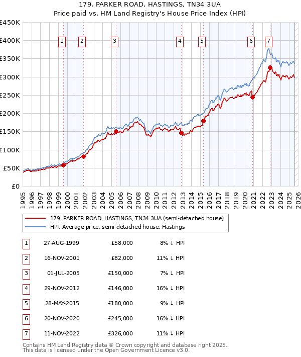 179, PARKER ROAD, HASTINGS, TN34 3UA: Price paid vs HM Land Registry's House Price Index