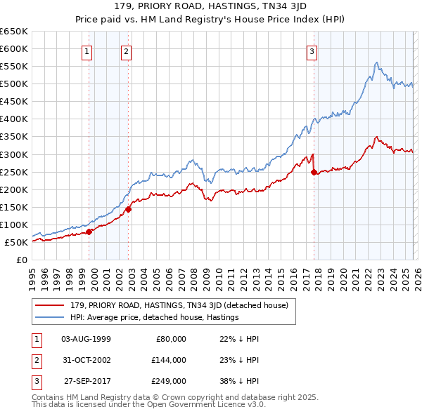 179, PRIORY ROAD, HASTINGS, TN34 3JD: Price paid vs HM Land Registry's House Price Index