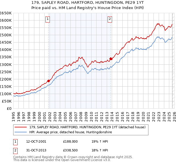 179, SAPLEY ROAD, HARTFORD, HUNTINGDON, PE29 1YT: Price paid vs HM Land Registry's House Price Index