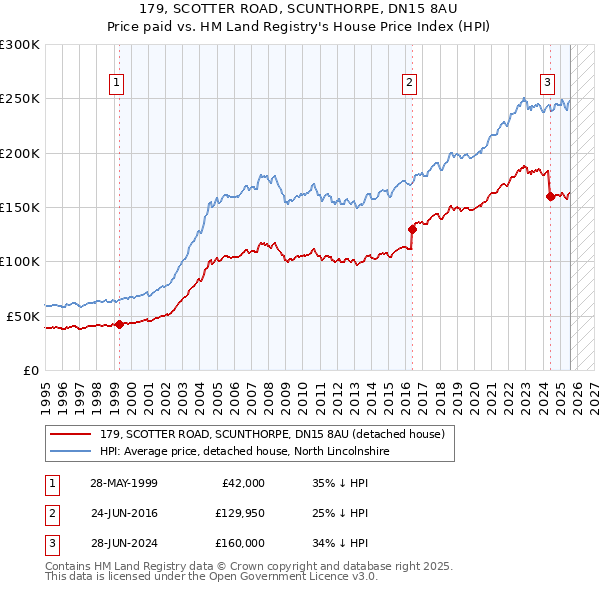 179, SCOTTER ROAD, SCUNTHORPE, DN15 8AU: Price paid vs HM Land Registry's House Price Index