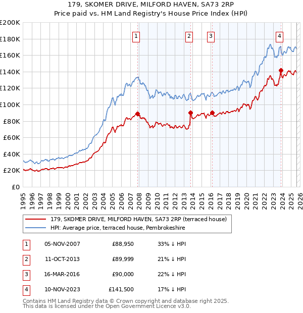179, SKOMER DRIVE, MILFORD HAVEN, SA73 2RP: Price paid vs HM Land Registry's House Price Index