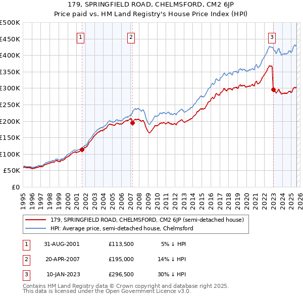 179, SPRINGFIELD ROAD, CHELMSFORD, CM2 6JP: Price paid vs HM Land Registry's House Price Index