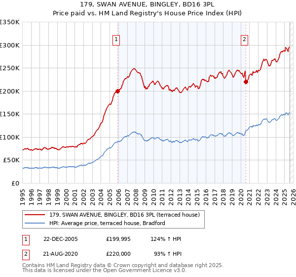 179, SWAN AVENUE, BINGLEY, BD16 3PL: Price paid vs HM Land Registry's House Price Index