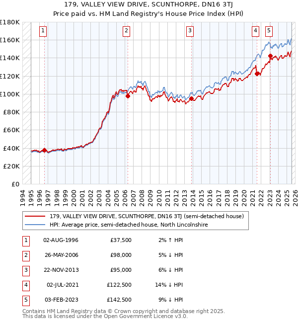 179, VALLEY VIEW DRIVE, SCUNTHORPE, DN16 3TJ: Price paid vs HM Land Registry's House Price Index