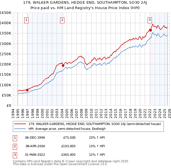 179, WALKER GARDENS, HEDGE END, SOUTHAMPTON, SO30 2AJ: Price paid vs HM Land Registry's House Price Index