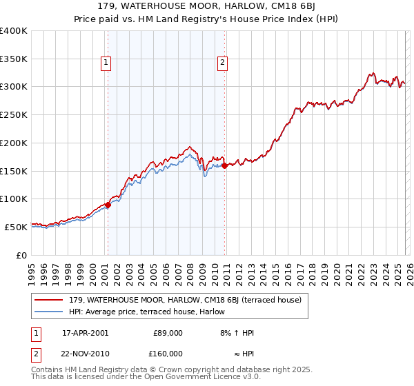 179, WATERHOUSE MOOR, HARLOW, CM18 6BJ: Price paid vs HM Land Registry's House Price Index