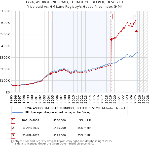 179A, ASHBOURNE ROAD, TURNDITCH, BELPER, DE56 2LH: Price paid vs HM Land Registry's House Price Index