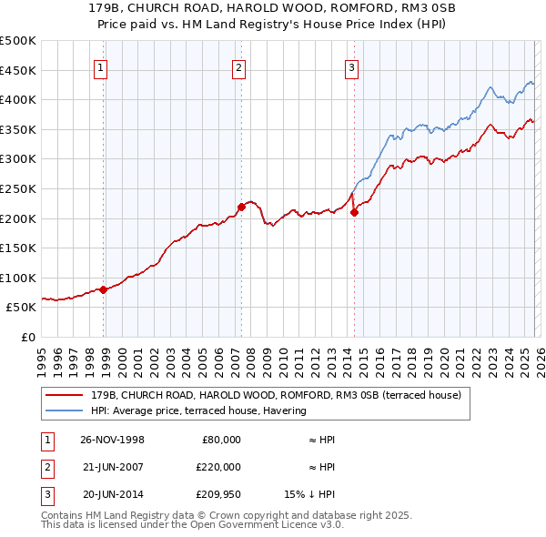 179B, CHURCH ROAD, HAROLD WOOD, ROMFORD, RM3 0SB: Price paid vs HM Land Registry's House Price Index
