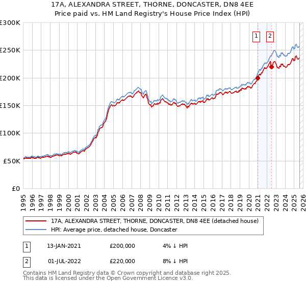 17A, ALEXANDRA STREET, THORNE, DONCASTER, DN8 4EE: Price paid vs HM Land Registry's House Price Index