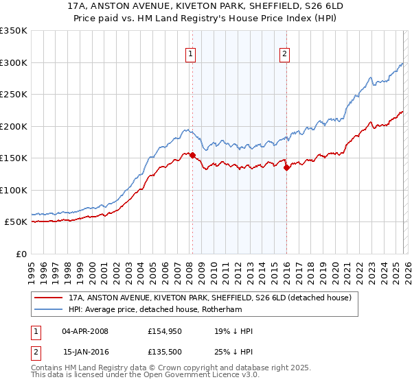 17A, ANSTON AVENUE, KIVETON PARK, SHEFFIELD, S26 6LD: Price paid vs HM Land Registry's House Price Index