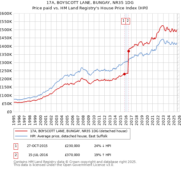 17A, BOYSCOTT LANE, BUNGAY, NR35 1DG: Price paid vs HM Land Registry's House Price Index