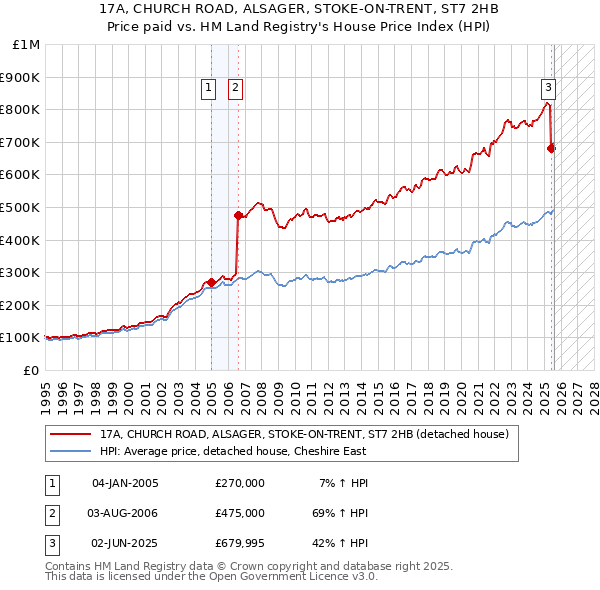 17A, CHURCH ROAD, ALSAGER, STOKE-ON-TRENT, ST7 2HB: Price paid vs HM Land Registry's House Price Index