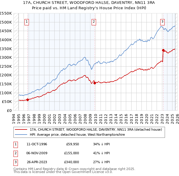 17A, CHURCH STREET, WOODFORD HALSE, DAVENTRY, NN11 3RA: Price paid vs HM Land Registry's House Price Index