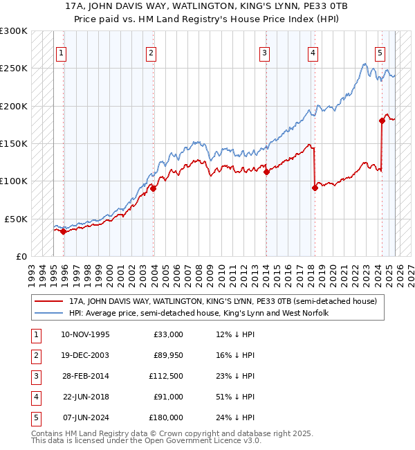 17A, JOHN DAVIS WAY, WATLINGTON, KING'S LYNN, PE33 0TB: Price paid vs HM Land Registry's House Price Index