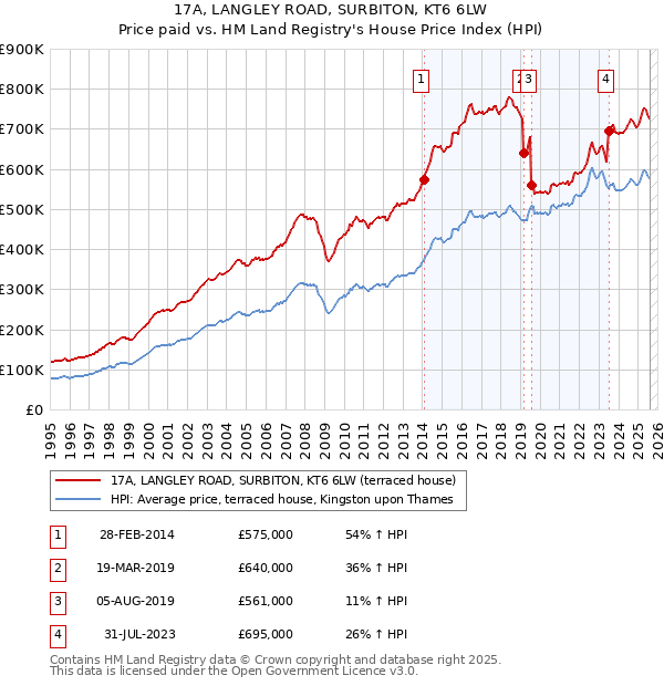 17A, LANGLEY ROAD, SURBITON, KT6 6LW: Price paid vs HM Land Registry's House Price Index