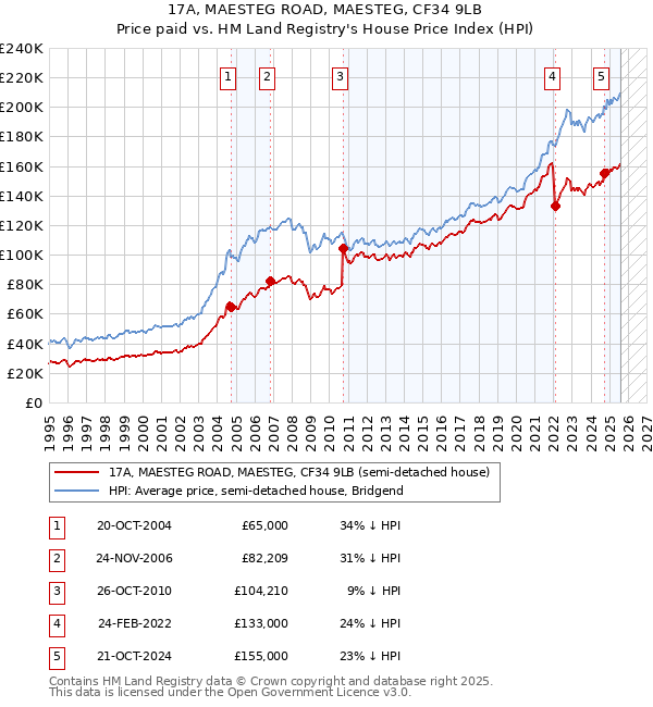 17A, MAESTEG ROAD, MAESTEG, CF34 9LB: Price paid vs HM Land Registry's House Price Index