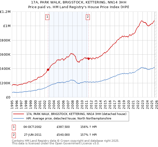 17A, PARK WALK, BRIGSTOCK, KETTERING, NN14 3HH: Price paid vs HM Land Registry's House Price Index