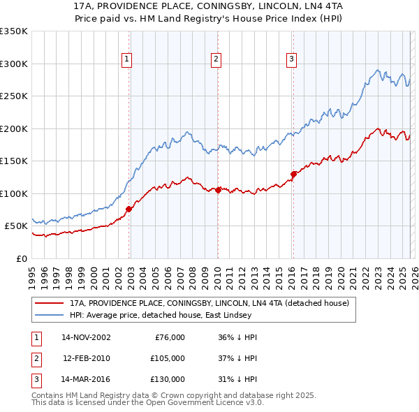 17A, PROVIDENCE PLACE, CONINGSBY, LINCOLN, LN4 4TA: Price paid vs HM Land Registry's House Price Index