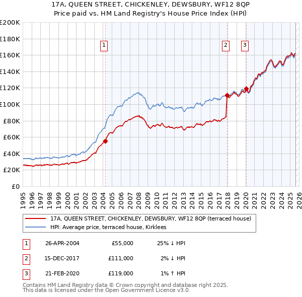17A, QUEEN STREET, CHICKENLEY, DEWSBURY, WF12 8QP: Price paid vs HM Land Registry's House Price Index