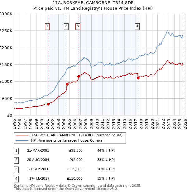 17A, ROSKEAR, CAMBORNE, TR14 8DF: Price paid vs HM Land Registry's House Price Index